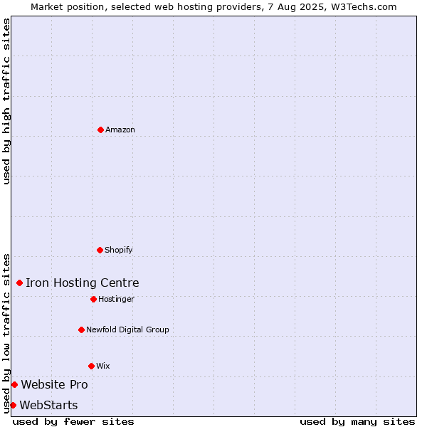 Market position of Iron Hosting Centre vs. Website Pro vs. WebStarts