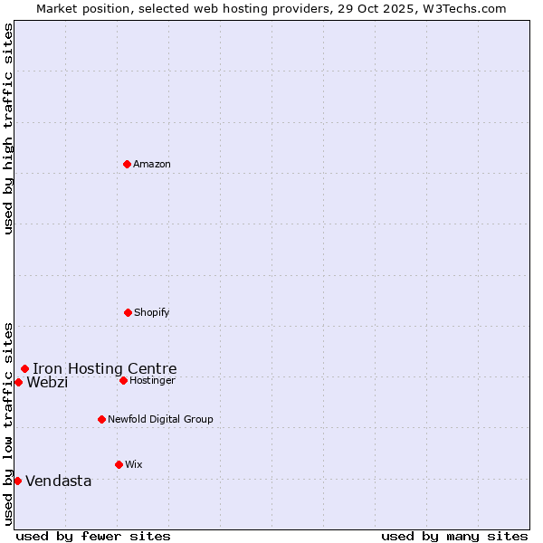 Market position of Iron Hosting Centre vs. Webzi vs. Vendasta
