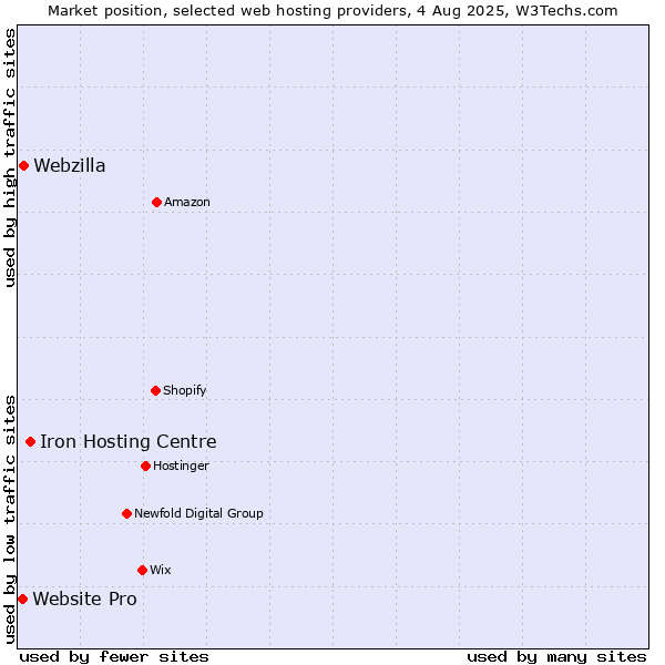 Market position of Iron Hosting Centre vs. Webzilla vs. Website Pro