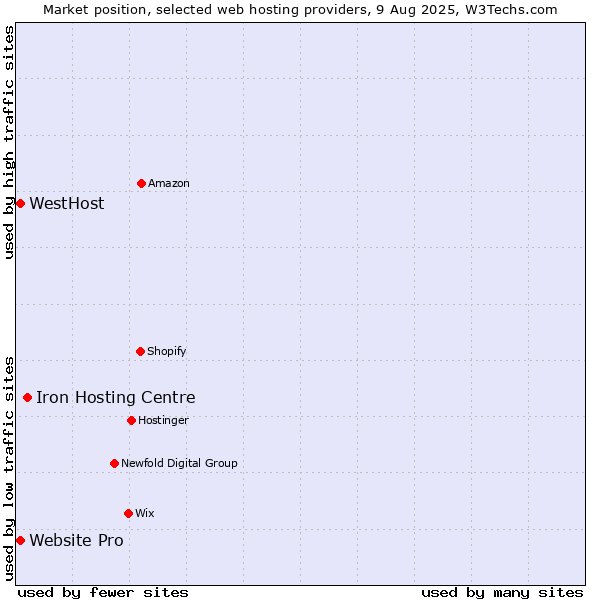 Market position of Iron Hosting Centre vs. WestHost vs. Website Pro