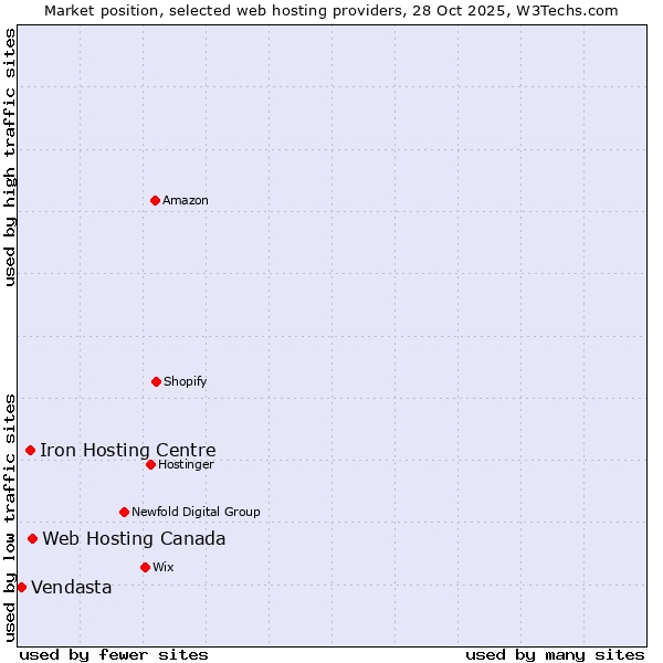 Market position of Web Hosting Canada vs. Iron Hosting Centre vs. Vendasta