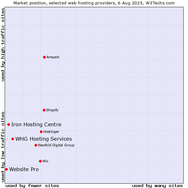 Market position of WHG Hosting Services vs. Iron Hosting Centre vs. Website Pro
