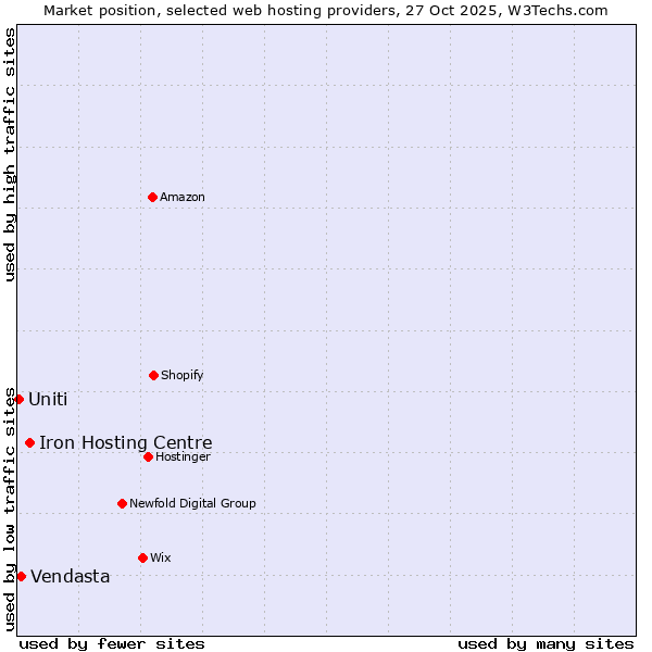 Market position of Iron Hosting Centre vs. Vendasta vs. Uniti