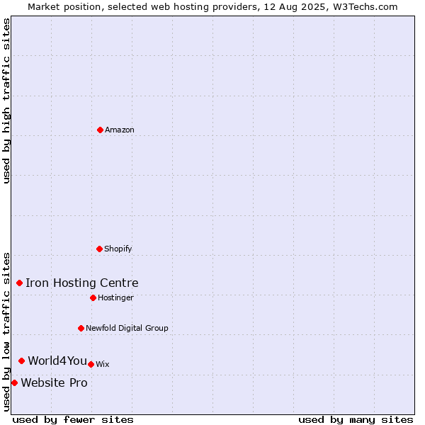 Market position of World4You vs. Iron Hosting Centre vs. Website Pro