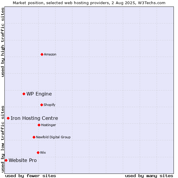 Market position of WP Engine vs. Iron Hosting Centre vs. Website Pro