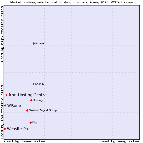 Market position of Iron Hosting Centre vs. WP.one vs. Website Pro