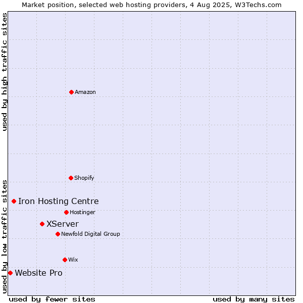 Market position of XServer vs. Iron Hosting Centre vs. Website Pro