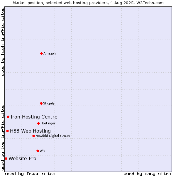 Market position of Iron Hosting Centre vs. H88 Web Hosting vs. Website Pro