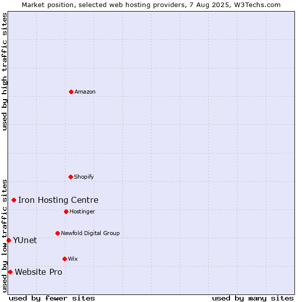 Market position of Iron Hosting Centre vs. Website Pro vs. YUnet