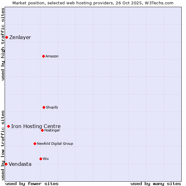 Market position of Iron Hosting Centre vs. Zenlayer vs. Vendasta