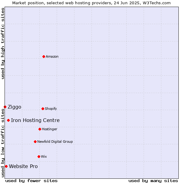 Market position of Iron Hosting Centre vs. Website Pro vs. Ziggo