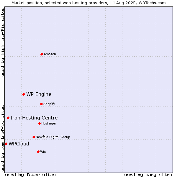 Market position of WP Engine vs. Iron Hosting Centre vs. WPCloud