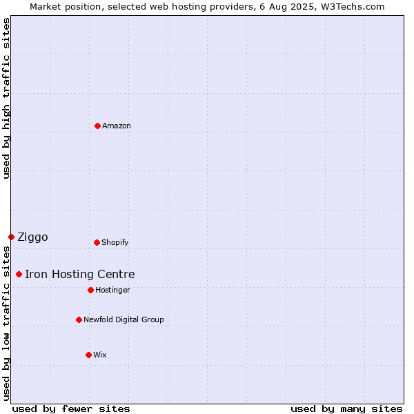Market position of Iron Hosting Centre vs. Ziggo