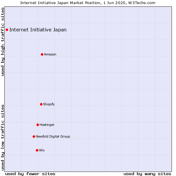 Market position of Internet Initiative Japan