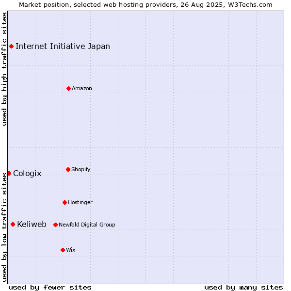 Market position of Keliweb vs. Internet Initiative Japan vs. Cologix