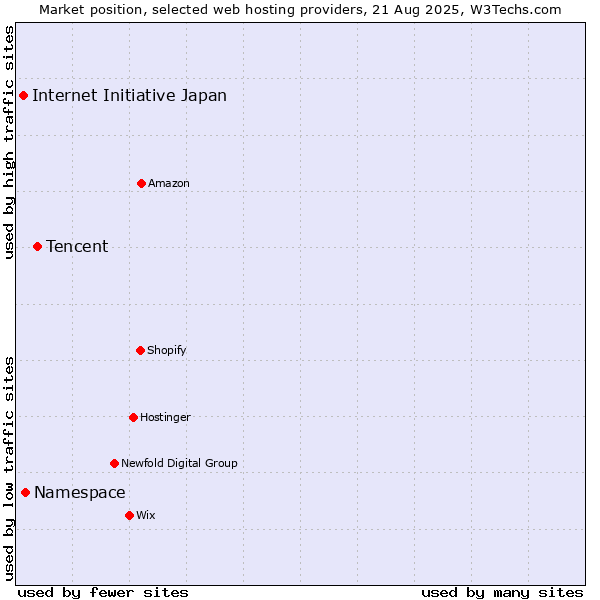 Market position of Tencent vs. Namespace vs. Internet Initiative Japan