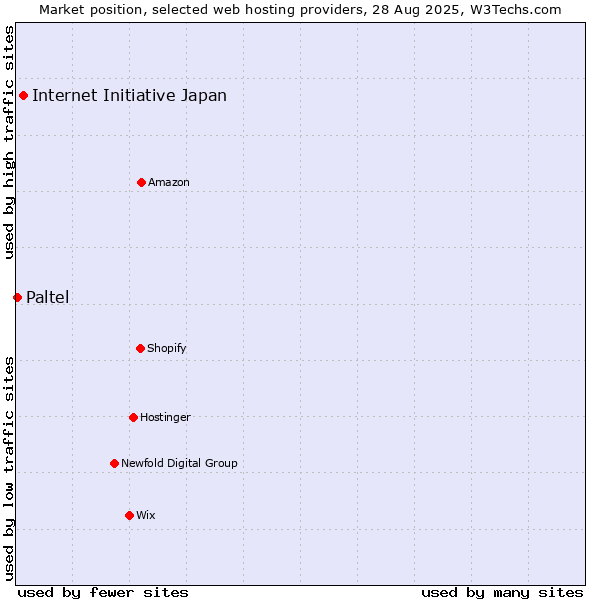 Market position of Internet Initiative Japan vs. Paltel