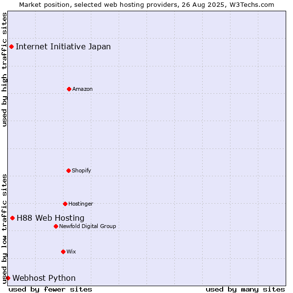 Market position of H88 Web Hosting vs. Internet Initiative Japan vs. Webhost Python
