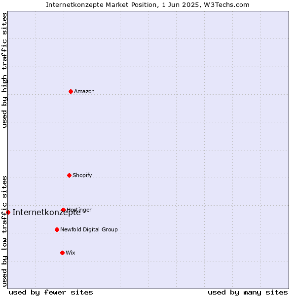 Market position of Internetkonzepte