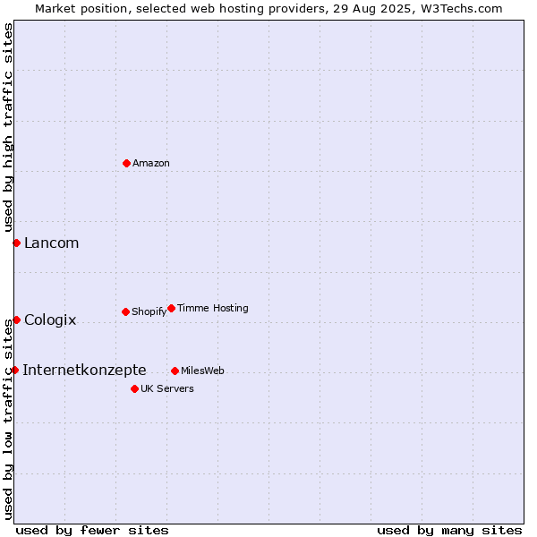 Market position of Lancom vs. Cologix vs. Internetkonzepte