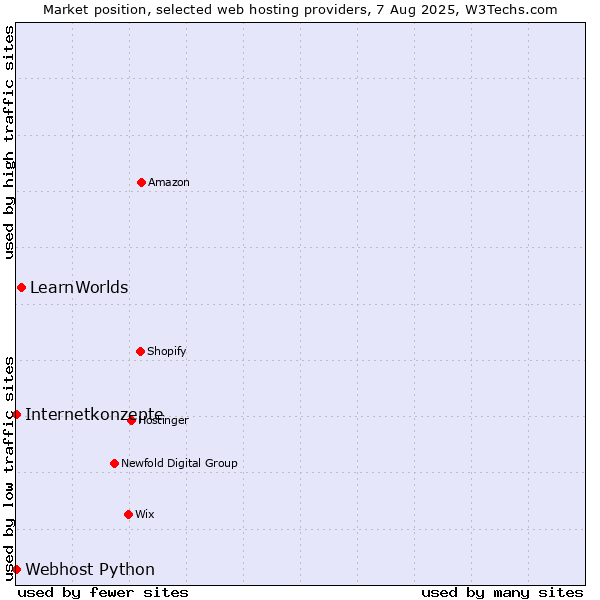 Market position of LearnWorlds vs. Internetkonzepte vs. Webhost Python