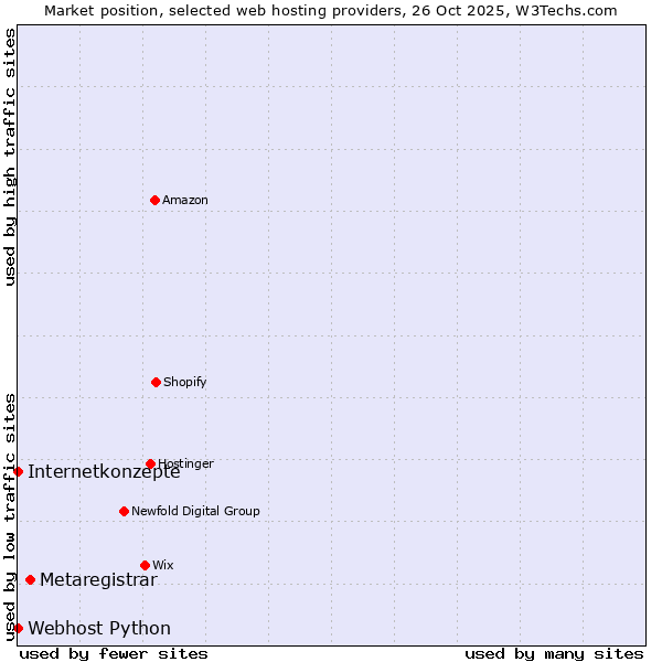 Market position of Metaregistrar vs. Internetkonzepte vs. Webhost Python