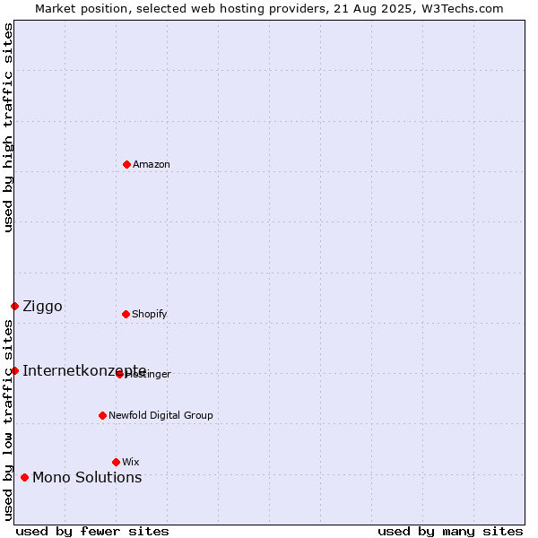 Market position of Mono Solutions vs. Ziggo vs. Internetkonzepte