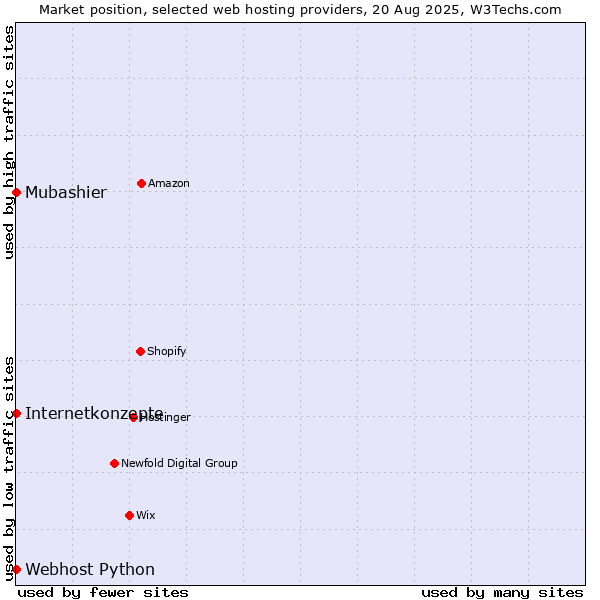 Market position of Internetkonzepte vs. Webhost Python vs. Mubashier