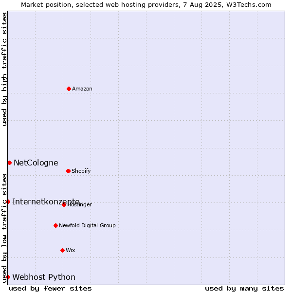 Market position of NetCologne vs. Internetkonzepte vs. Webhost Python