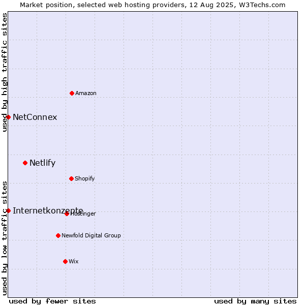Market position of Netlify vs. Internetkonzepte vs. NetConnex