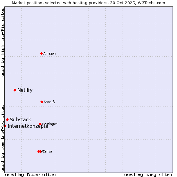 Market position of Netlify vs. Substack vs. Internetkonzepte