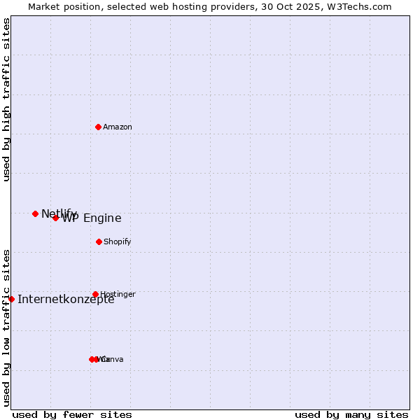 Market position of WP Engine vs. Netlify vs. Internetkonzepte