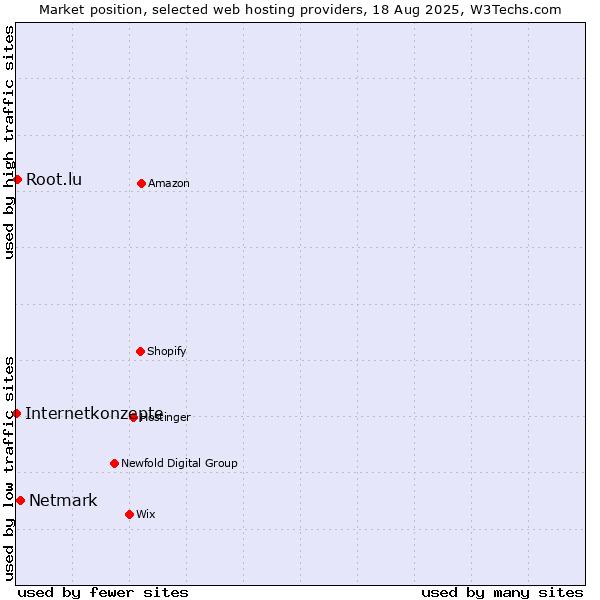 Market position of Netmark vs. Root.lu vs. Internetkonzepte