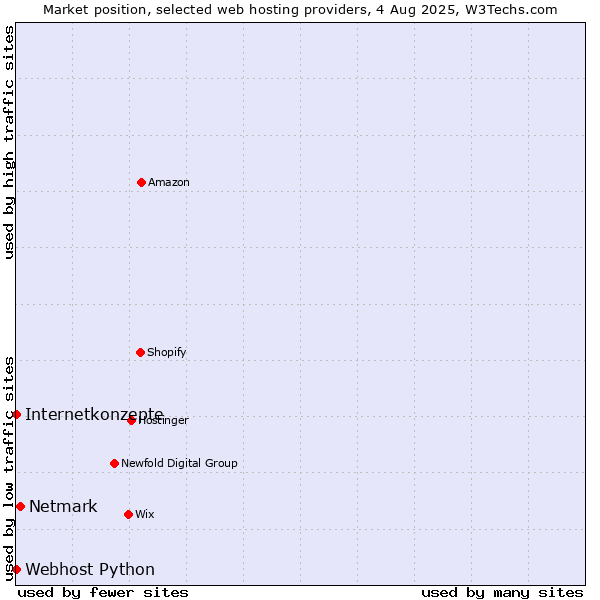 Market position of Netmark vs. Internetkonzepte vs. Webhost Python