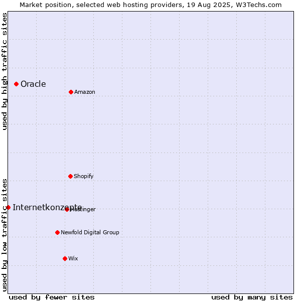 Market position of Oracle vs. Internetkonzepte