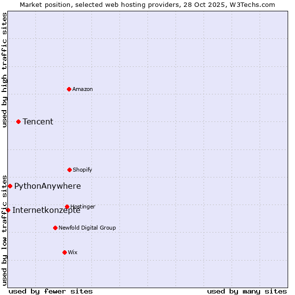 Market position of Tencent vs. PythonAnywhere vs. Internetkonzepte