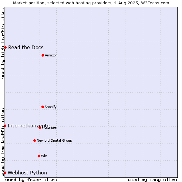 Market position of Read the Docs vs. Internetkonzepte vs. Webhost Python