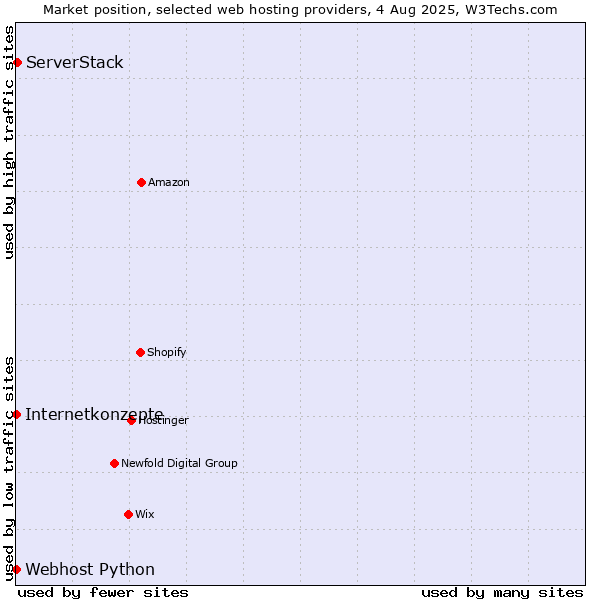 Market position of ServerStack vs. Internetkonzepte vs. Webhost Python