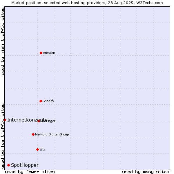 Market position of SpotHopper vs. Internetkonzepte