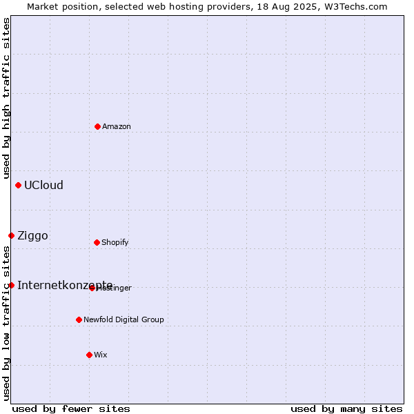 Market position of UCloud vs. Ziggo vs. Internetkonzepte
