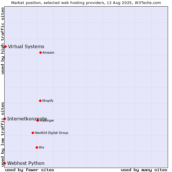 Market position of Virtual Systems vs. Internetkonzepte vs. Webhost Python