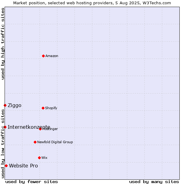 Market position of Website Pro vs. Ziggo vs. Internetkonzepte
