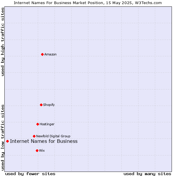 Market position of Internet Names for Business