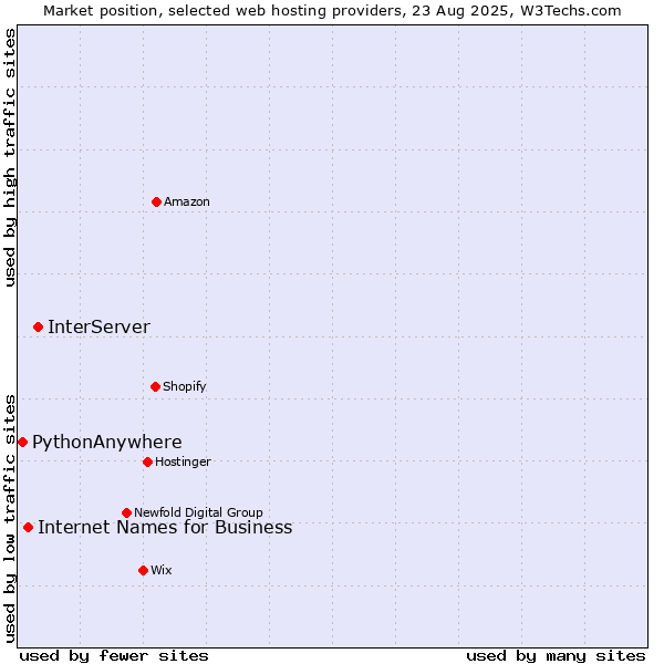 Market position of InterServer vs. Internet Names for Business vs. PythonAnywhere