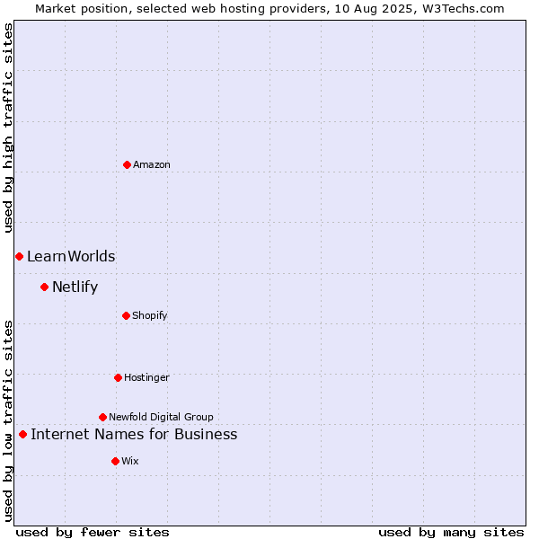 Market position of Netlify vs. Internet Names for Business vs. LearnWorlds