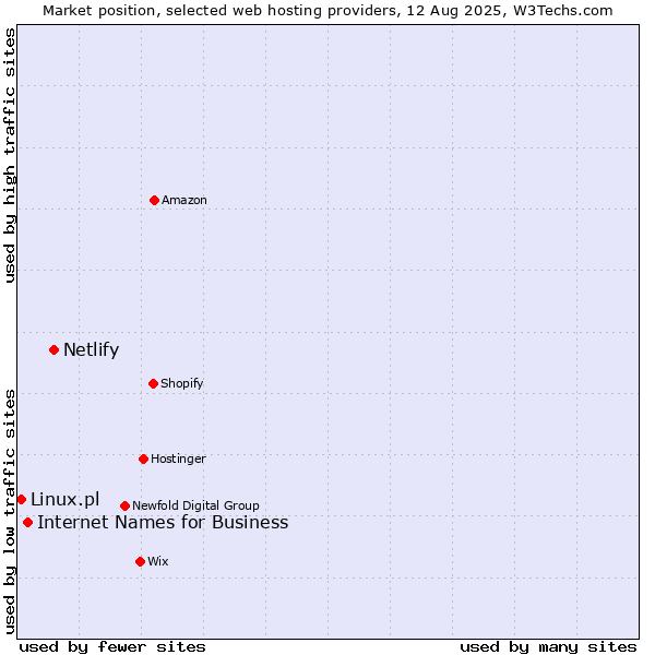 Market position of Netlify vs. Internet Names for Business vs. Linux.pl