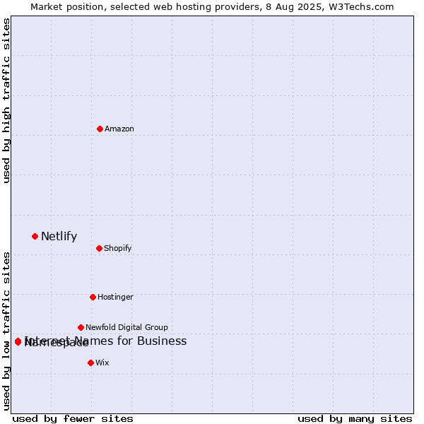 Market position of Netlify vs. Namespace vs. Internet Names for Business