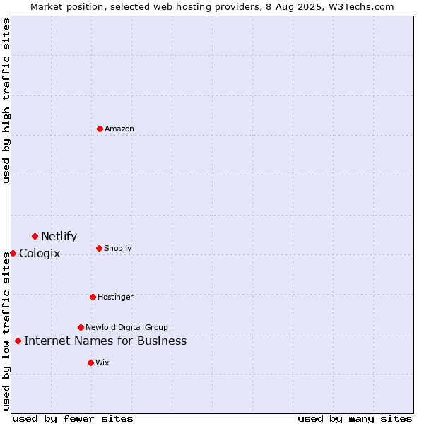 Market position of Netlify vs. Internet Names for Business vs. Cologix