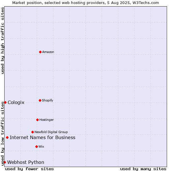 Market position of Internet Names for Business vs. Cologix vs. Webhost Python