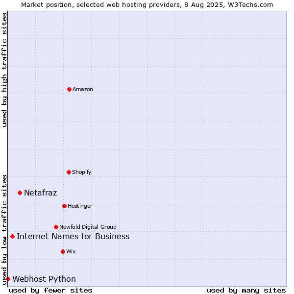 Market position of Netafraz vs. Internet Names for Business vs. Webhost Python